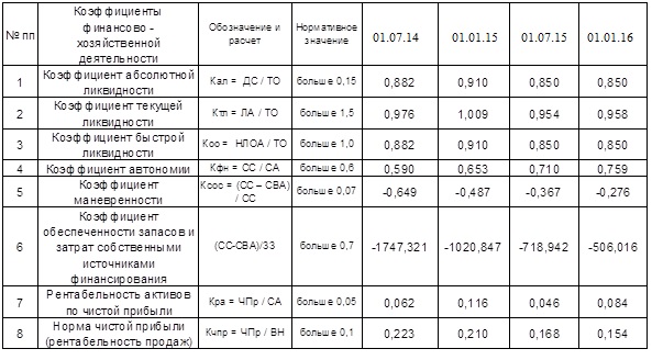 Контрольная работа по теме Анализ финансовой устойчивости предприятия и пути ее укрепления